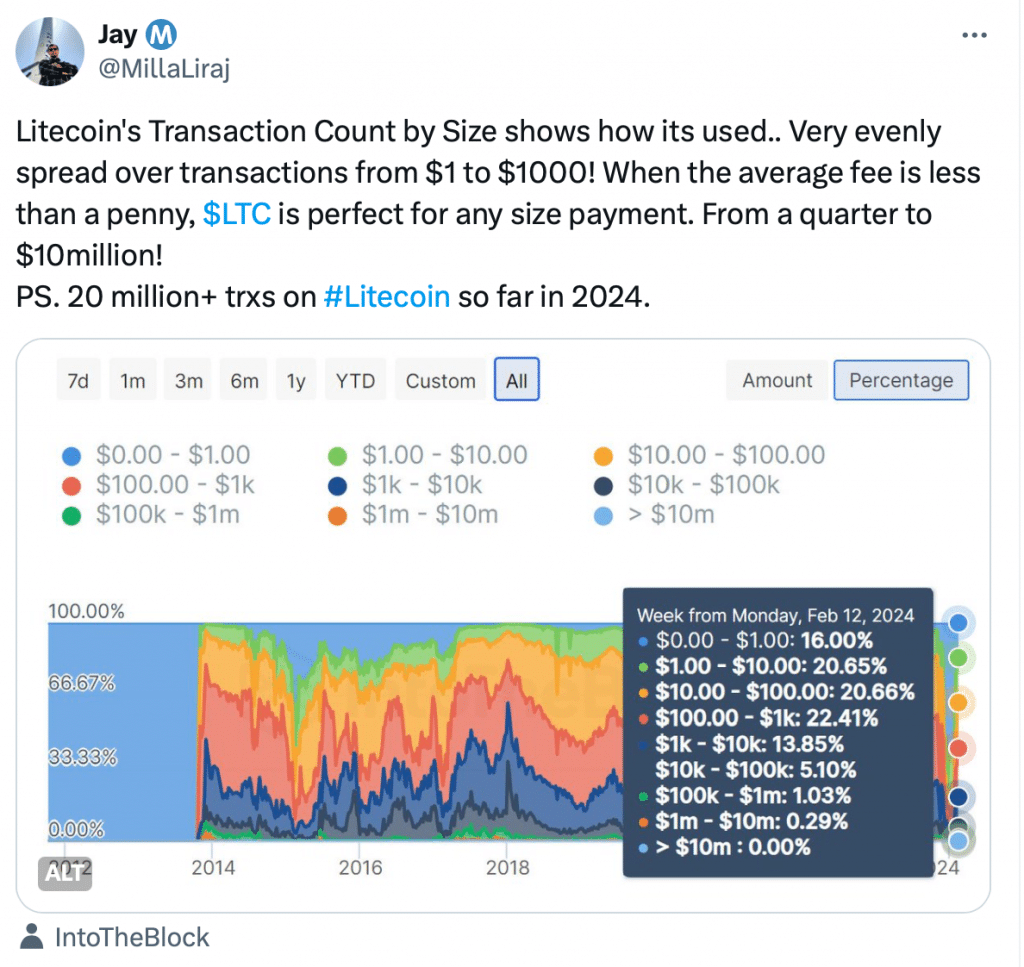 Litecoin registra su primer gran hito en 2024, pero hay un problema